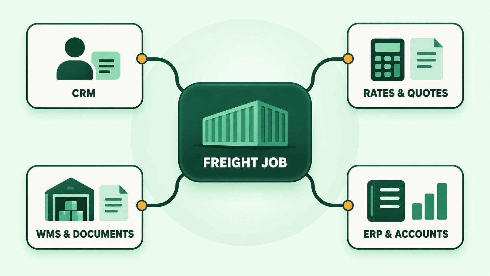 A practical map of CRM, rate and quote tools, freight management, WMS and accounting responsibilities